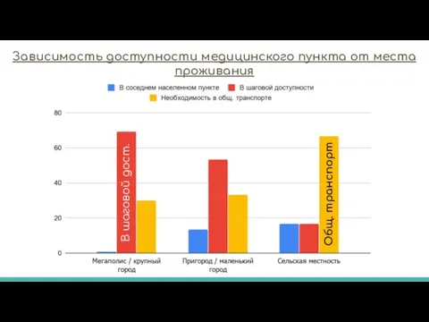 Зависимость доступности медицинского пункта от места проживания В шаговой дост. Общ. транспорт