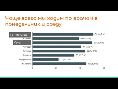 Чаще всего мы ходим по врачам в понедельник и среду Понедельник Среда