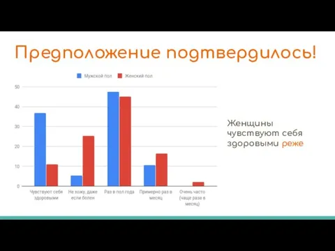 Предположение подтвердилось! Женщины чувствуют себя здоровыми реже