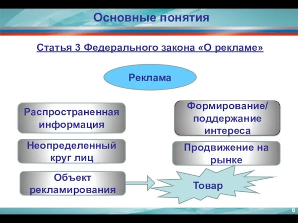 Статья 3 Федерального закона «О рекламе» Основные понятия Реклама Распространенная информация Неопределенный