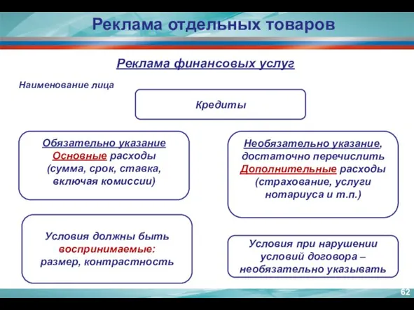 Реклама отдельных товаров Реклама финансовых услуг Кредиты Наименование лица Обязательно указание Основные