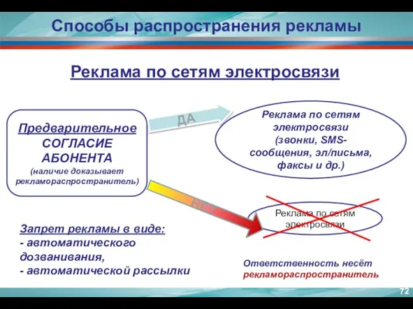 Способы распространения рекламы Предварительное СОГЛАСИЕ АБОНЕНТА (наличие доказывает рекламораспространитель) ДА Реклама по