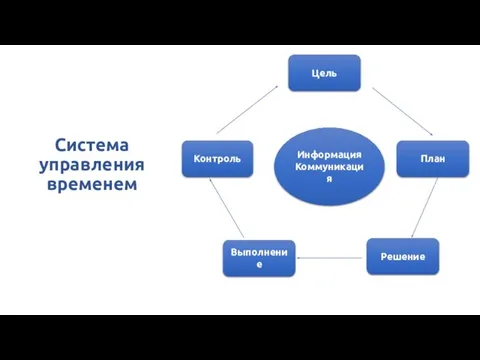 Система управления временем Цель План Решение Выполнение Контроль Информация Коммуникация