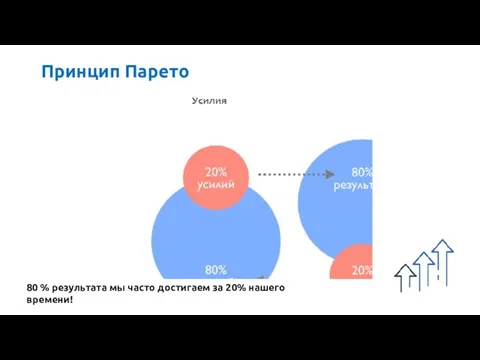 Принцип Парето 80 % результата мы часто достигаем за 20% нашего времени!