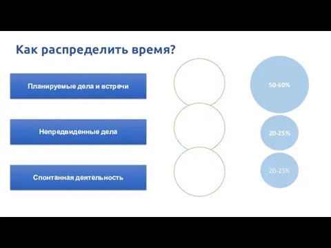 Как распределить время? Непредвиденные дела Спонтанная деятельность Планируемые дела и встречи 50-60% 20-25% 20-25%