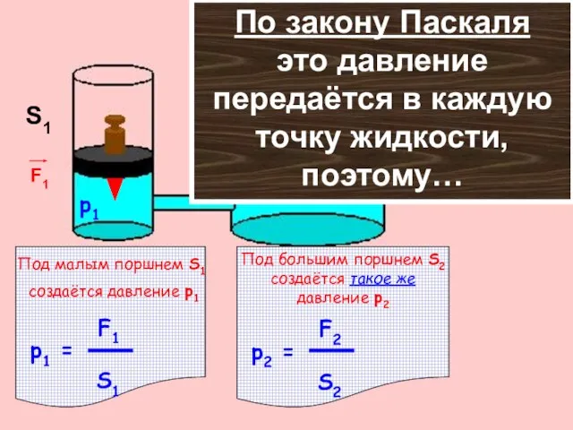 S1 S2 F1 F2 Под малым поршнем S1 создаётся давление p1 Под