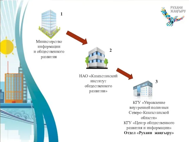 Министерство информации и общественного развития НАО «Казахстанский институт общественного развития» КГУ «Управление