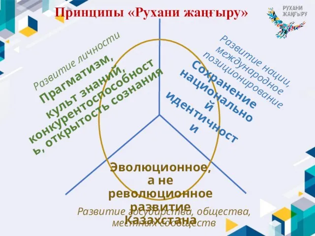 Принципы «Рухани жаңғыру» Сохранение национальной идентичности Прагматизм, культ знаний, конкурентоспособность, открытость сознания