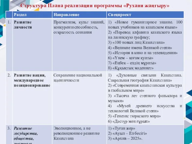 Структура Плана реализации программы «Рухани жаңғыру»