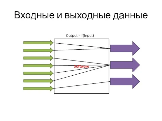 Входные и выходные данные Software Output = f(Input)