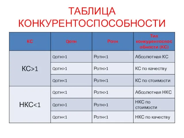 ТАБЛИЦА КОНКУРЕНТОСПОСОБНОСТИ