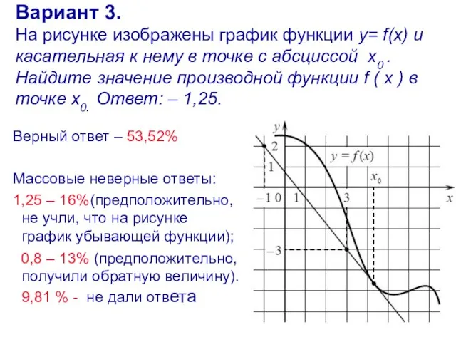 Вариант 3. На рисунке изображены график функции y= f(x) и касательная к