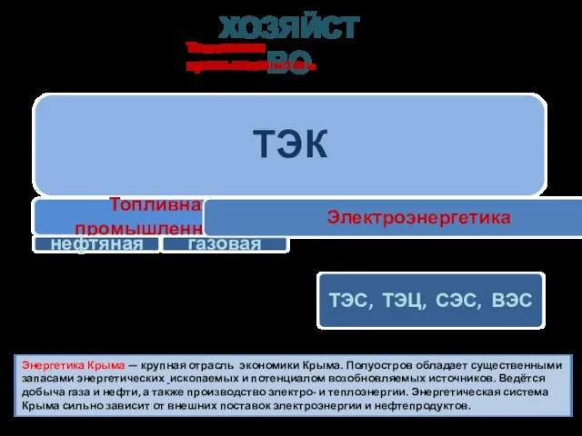 ХОЗЯЙСТВО ТЭК Топливная промышленность нефтяная газовая Электроэнергетика Топливная промышленность Энергетика Крыма —