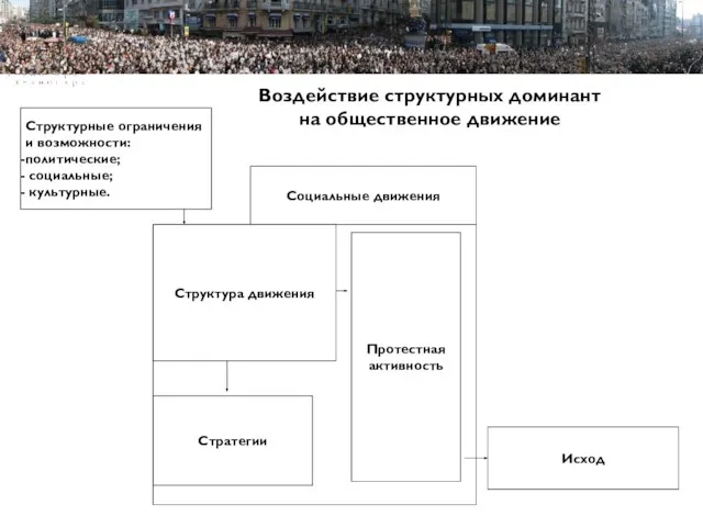 Пример Пример Пример структуры презентации Воздействие структурных доминант на общественное движение Структурные