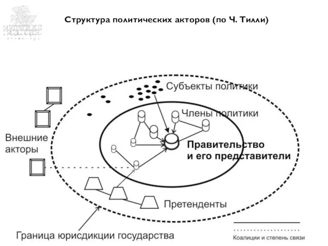 Пример Пример Пример структуры презентации Структура политических акторов (по Ч. Тилли)