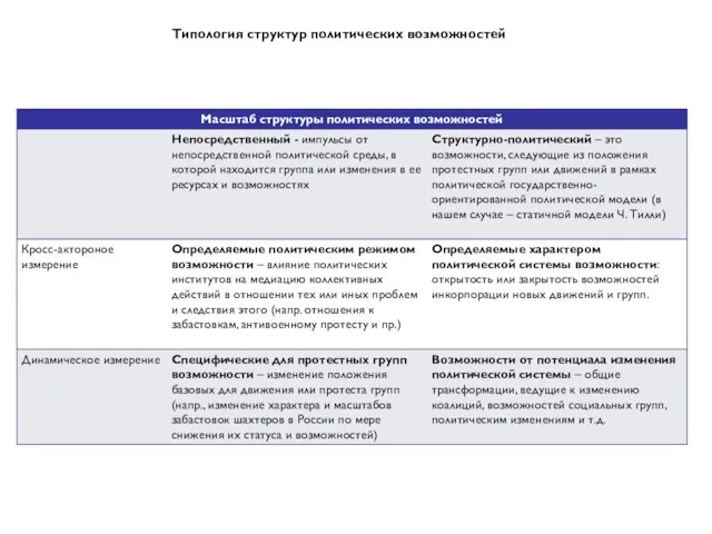 Типология структур политических возможностей