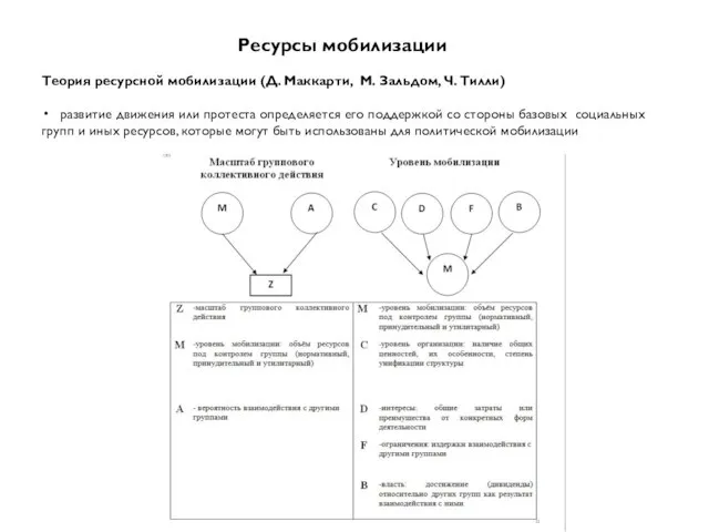 Ресурсы мобилизации Теория ресурсной мобилизации (Д. Маккарти, М. Зальдом, Ч. Тилли) развитие