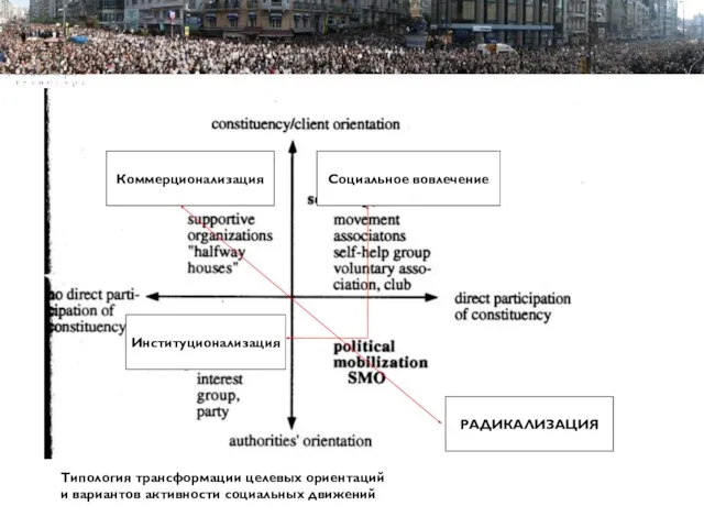 Пример Пример Пример структуры презентации РАДИКАЛИЗАЦИЯ Социальное вовлечение Институционализация Коммерционализация Типология трансформации