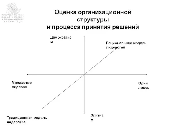 Пример Пример Пример структуры презентации Оценка организационной структуры и процесса принятия решений