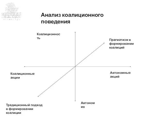 Пример Пример Пример структуры презентации Анализ коалиционного поведения Коалиционные акции Автономные акций