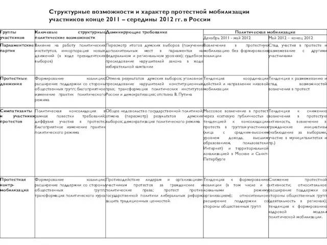 Структурные возможности и характер протестной мобилизации участников конце 2011 – середины 2012 гг. в России