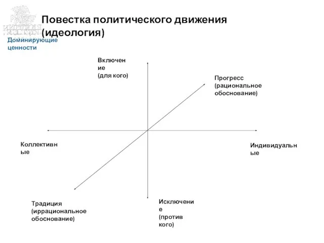 Пример Пример Пример структуры презентации Повестка политического движения (идеология) Доминирующие ценности Коллективные