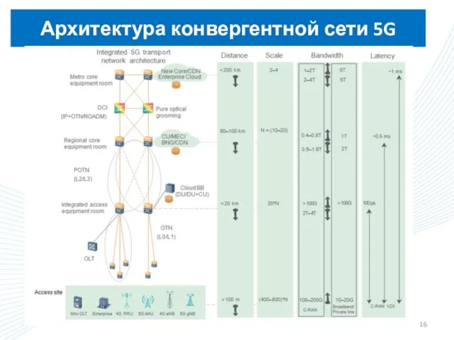 Архитектура конвергентной сети 5G