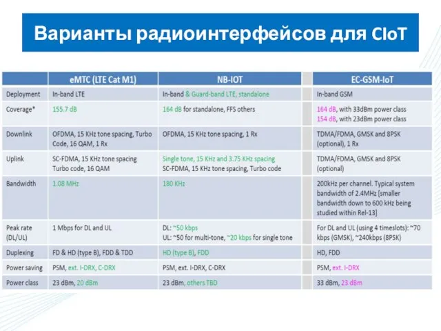 Варианты радиоинтерфейсов для CIoT