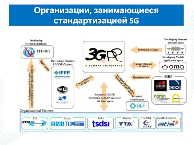 Организации, занимающиеся стандартизацией 5G