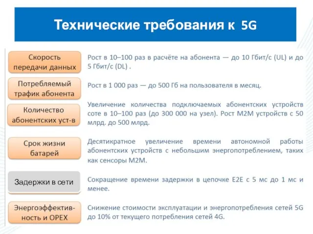 Технические требования к 5G Задержки в сети