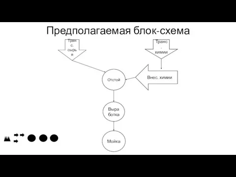 Предполагаемая блок-схема Транс. сырья Отстой Выработка Мойка Транс. химии Внес. химии