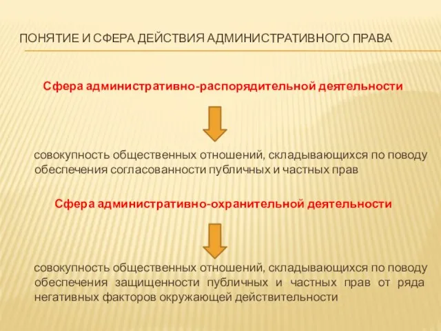 ПОНЯТИЕ И СФЕРА ДЕЙСТВИЯ АДМИНИСТРАТИВНОГО ПРАВА Сфера административно-распорядительной деятельности совокупность общественных отношений,