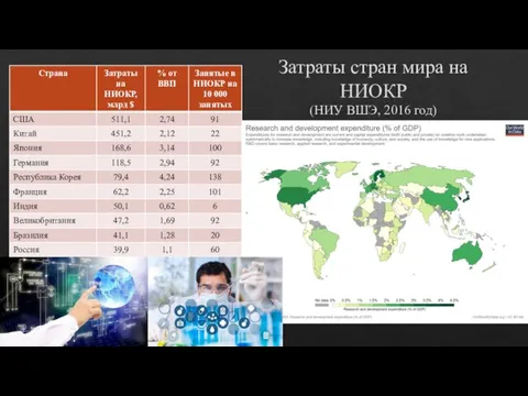 Затраты стран мира на НИОКР (НИУ ВШЭ, 2016 год)