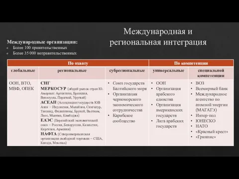 Международная и региональная интеграция Международные организации: Более 100 правительственных Более 35 000 неправительственных