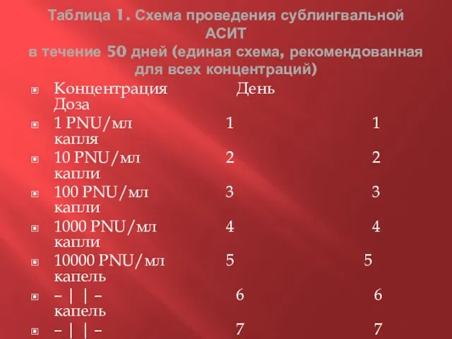 Таблица 1. Схема проведения сублингвальной АСИТ в течение 50 дней (единая схема,