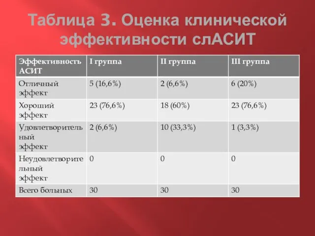 Таблица 3. Оценка клинической эффективности слАСИТ