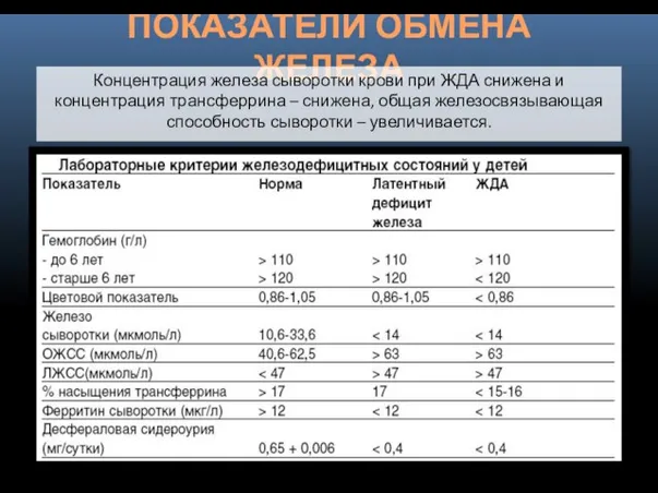 ПОКАЗАТЕЛИ ОБМЕНА ЖЕЛЕЗА Концентрация железа сыворотки крови при ЖДА снижена и концентрация