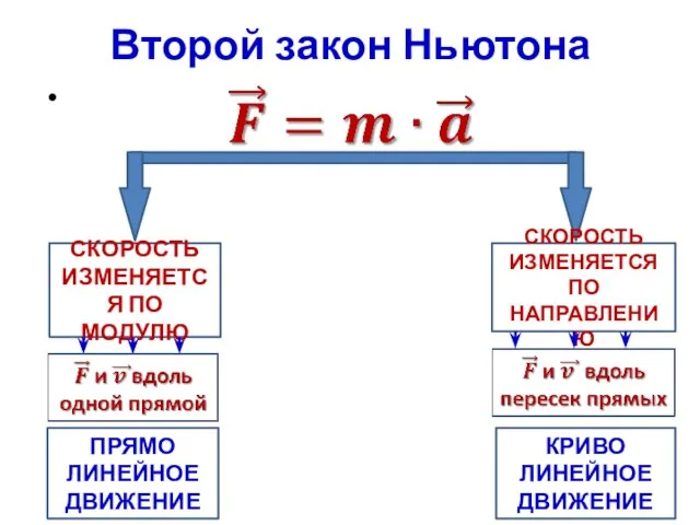 Второй закон Ньютона СКОРОСТЬ ИЗМЕНЯЕТСЯ ПО МОДУЛЮ СКОРОСТЬ ИЗМЕНЯЕТСЯ ПО НАПРАВЛЕНИЮ ПРЯМО