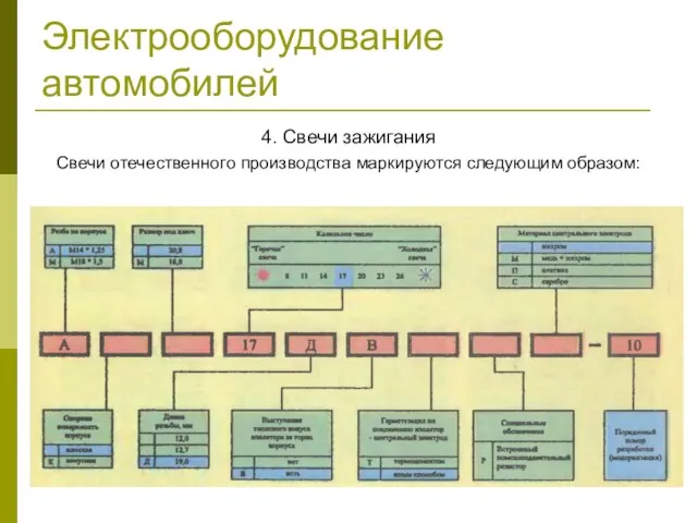 Электрооборудование автомобилей 4. Свечи зажигания Свечи отечественного производства маркируются следующим образом: