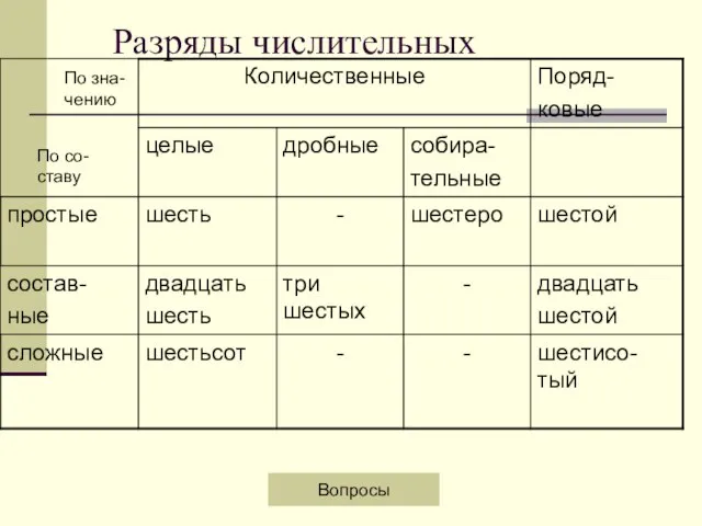 Разряды числительных По зна- чению По со- ставу Вопросы