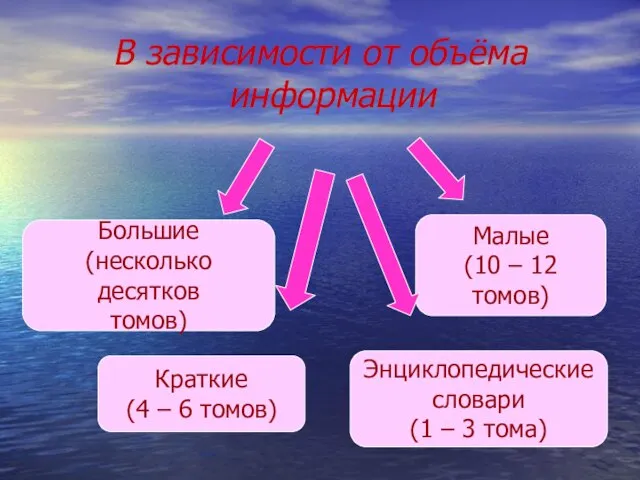 В зависимости от объёма информации Краткие (4 – 6 томов) Энциклопедические словари