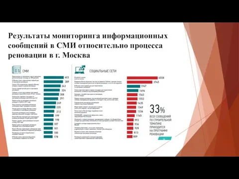 Результаты мониторинга информационных сообщений в СМИ относительно процесса реновации в г. Москва