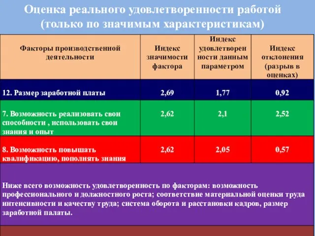 Оценка реального удовлетворенности работой (только по значимым характеристикам)