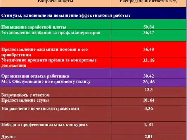 Оценка желаемого удовлетворенности работой (по анкете)