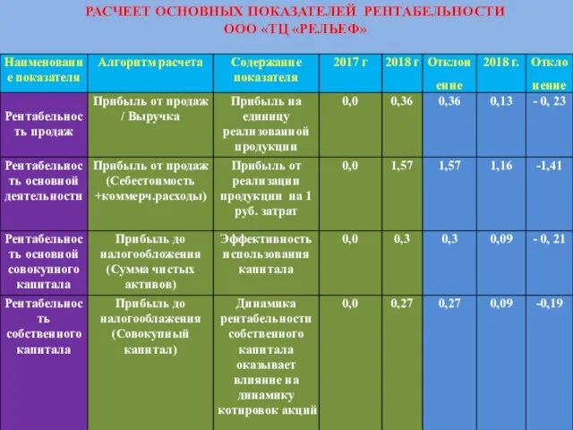 РАСЧЕЕТ ОСНОВНЫХ ПОКАЗАТЕЛЕЙ РЕНТАБЕЛЬНОСТИ ООО «ТЦ «РЕЛЬЕФ»