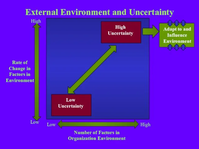 External Environment and Uncertainty High Low Low High Number of Factors in