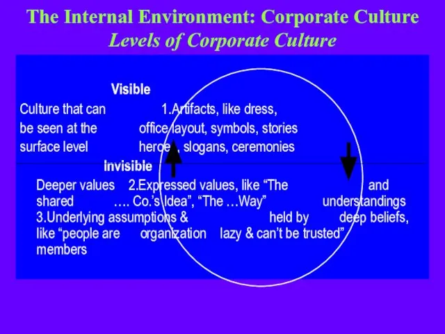 The Internal Environment: Corporate Culture Levels of Corporate Culture Visible Culture that