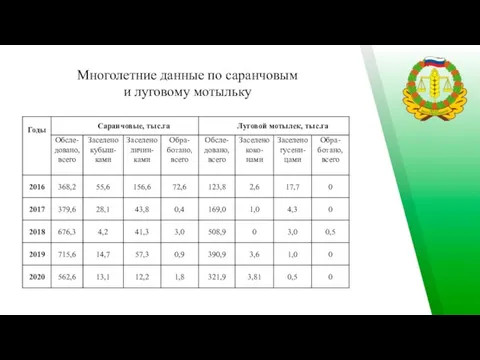 Многолетние данные по саранчовым и луговому мотыльку