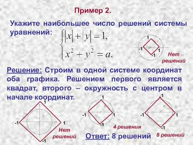 Пример 2. Укажите наибольшее число решений системы уравнений: Решение: Строим в одной