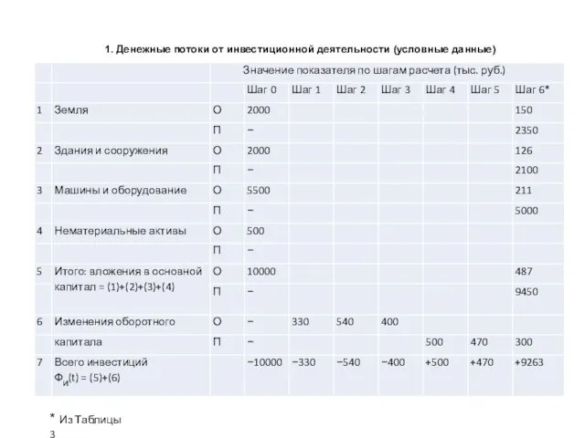 1. Денежные потоки от инвестиционной деятельности (условные данные) * Из Таблицы 3